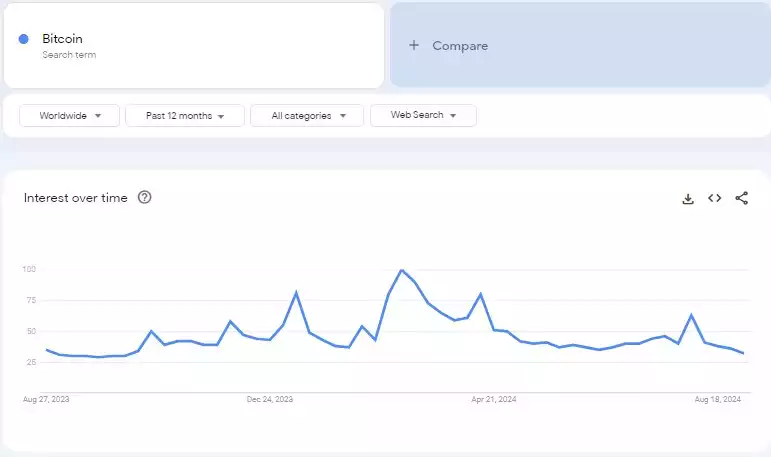 The calm before the storm showing Bitcoin Google searches dropping The calm before the storm showing Bitcoin Google searches dropping